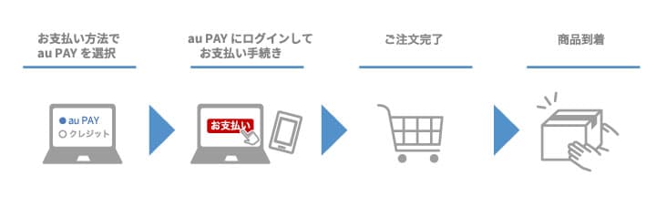 au PAY（ネット支払い）のお支払いの流れ