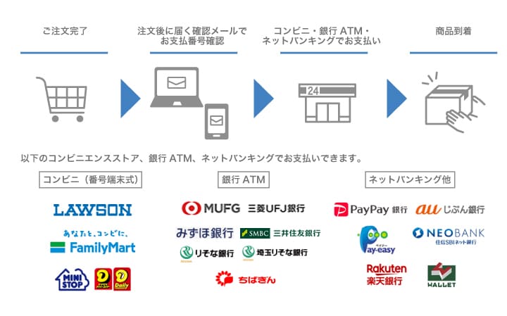 コンビニ（番号端末式）・銀行ATM・ネットバンキング決済のお支払いの流れ