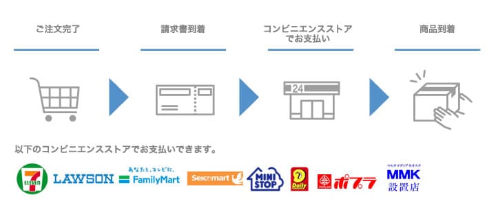 コンビニ決済（払込票）のお支払いの流れ