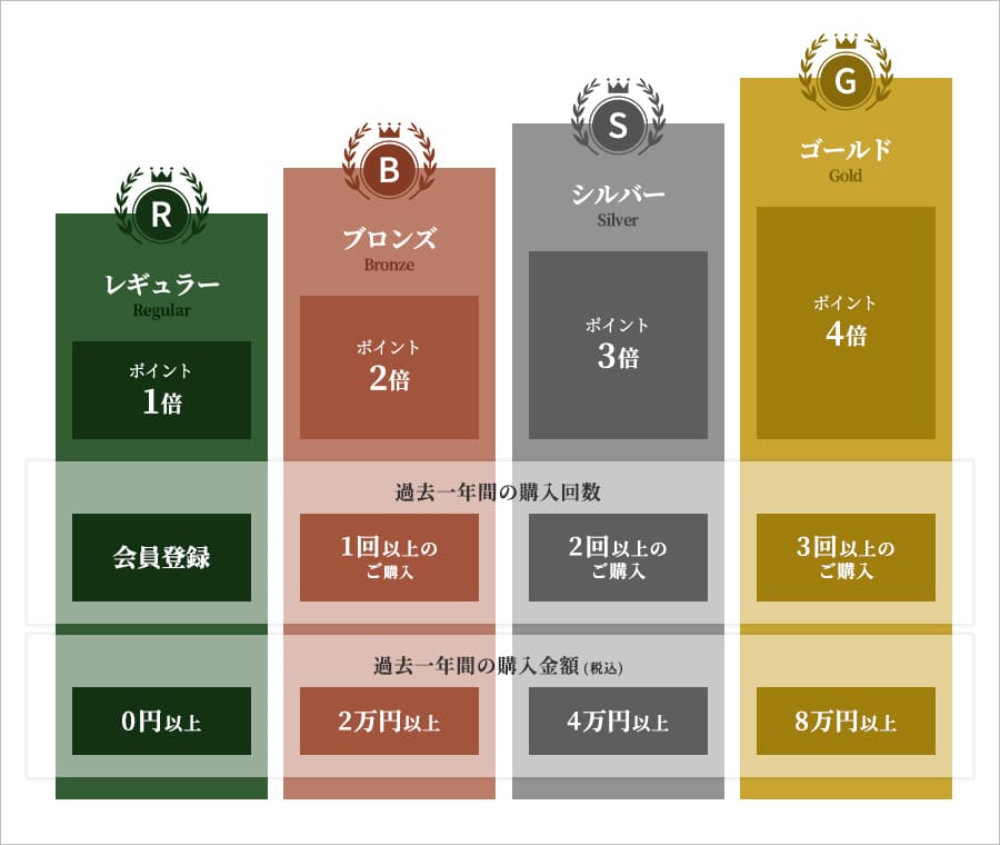 会員ランク制度