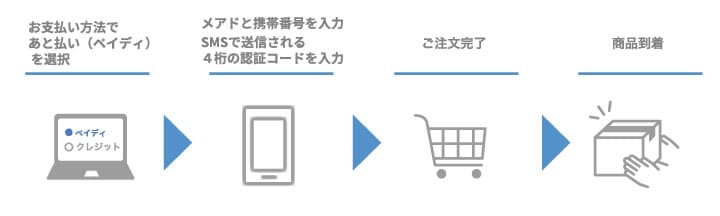 あと払い（ペイディ）のお支払いの流れ
