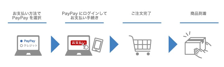 PayPay（オンライン決済）のお支払いの流れ