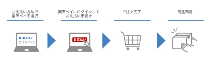 楽天ペイのお支払いの流れ